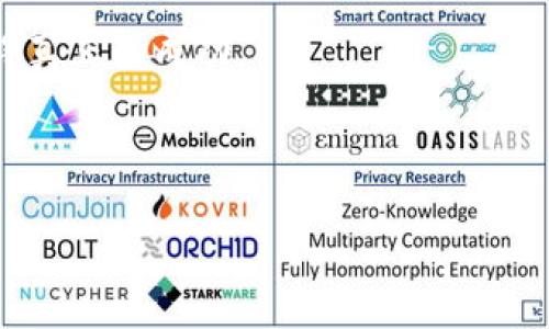 baioti如何在苹果设备上安全购买加密货币：完整指南/baioti

苹果设备,购买加密货币,加密货币交易所,安全钱包/guanjianci

### 内容主体大纲

1. **引言**
   - 加密货币的兴起
   - 苹果设备用户的特性

2. **苹果设备用户如何开始购买加密货币**
   - 选择合适的加密货币
   - 创建加密货币账户

3. **安全购买加密货币的步骤**
   - 使用受信任的交易所
   - 选择安全的钱包

4. **苹果设备上的加密货币交易应用推荐**
   - 评估应用程序的安全性
   - 推荐的交易所和钱包应用

5. **避免常见的购买加密货币错误**
   - 如何避免骗局
   - 常见的购买问题

6. **苹果生态系统对加密货币的影响**
   - 苹果如何看待加密货币
   - iOS和安全性

7. **总结和未来展望**
   - 加密货币市场的未来
   - 未来苹果设备与加密货币的结合

### 引言

加密货币的崛起已经成为现代金融的一大潮流，从比特币到以太坊，各种数字货币不断涌现，吸引着越来越多的投资者。在这一浪潮中，苹果用户也是积极的一员，利用其便利的设备进行加密货币的购买与交易。

### 苹果设备用户如何开始购买加密货币

对于初次接触加密货币的苹果用户来说，首先需要了解自己想要购买的币种。比特币、以太坊、莱特币等都是常见的选择。在这方面，用户可以通过市场分析工具或相关网站获取信息，了解哪些币种在当前市场中表现良好。

其次，创建账户是购买加密货币的必要步骤。用户需要选择一个可信赖的交易所，完成注册并进行身份验证。这涉及到提交个人信息，因此选择口碑良好的平台至关重要。

### 安全购买加密货币的步骤

在购买加密货币前，考虑到安全性，用户应使用那些行业内知名且受信任的交易所来进行交易。在选择交易所时，必须检查其是否受监管、交易费用、提现政策等信息。

此外，选择安全的钱包也非常重要。苹果设备用户可以选择硬件钱包或软件钱包。硬件钱包提供更高的安全性，而软件钱包则更加便捷。用户在使用时要确保其设备和钱包应用都有最新的安全更新。

### 苹果设备上的加密货币交易应用推荐

苹果用户有众多交易应用可供选择，如Coinbase、Binance等。在选择应用时，用户需评估其安全性、用户体验及交易手续费。

例如，Coinbase以其用户友好的界面和安全隐私保护而受到青睐，同时也支持多种币种的交易。这些网页和应用在用户回馈和安全性方面都表现良好。

### 避免常见的购买加密货币错误

很多新手在购买加密货币时犯了许多错误，最常见的是在没有进行足够的研究的情况下进行投资。通过了解市场动向、避免跟风，用户能够降低投资的风险。

此外，避免下载不明来源的加密货币应用，确保仅从App Store等官方渠道获取应用，能有效减少上当受骗的风险。

### 苹果生态系统对加密货币的影响

苹果在加密货币方面的态度相对谨慎，整体上并未将加密货币纳入其支付系统。但随着科技的发展，苹果可能会进一步探索与加密货币的结合潜力。

例如，随着Apple Pay的普及，未来有可能会集成更多的加密货币功能，为用户提供更多的便利性。

### 总结和未来展望

总的来说，在苹果设备上购买加密货币是一个便捷的过程，但用户必须谨慎选择平台和应用，确保自身信息安全。随着加密货币市场的增长，未来苹果设备或许会更深入地融入这一新兴领域。

---

### 相关问题及详细介绍

#### 1. 在苹果设备上购买加密货币的最佳平台是什么？

选择合适的平台对于苹果用户来说至关重要。在这一点上，用户需要考虑几个因素：平台的信誉、手续费、用户体验以及支持的币种。市场上有几个比较受欢迎的平台，如Coinbase、Binance、Kraken等：

1. **Coinbase**：以用户友好的介面，适合新手用户。同时也提供加密货币钱包，确保用户资产安全。手续费相对较高，但其安全性值得信赖。

2. **Binance**：全球交易量最大的平台之一，手续费较低，允许多币种交易，适合有一定经验的用户使用。

3. **Kraken**：以其全面的安全措施著称，为用户提供先进的安全保护。支持多种法币和加密货币的交易。

总之，苹果用户在选择平台时一定要保证其安全性和稳定性，避免由于平台故障带来的损失。

#### 2. 苹果手机用户如何确保加密货币交易的安全性？

安全性是进行加密货币交易时最重要的考量因素之一。用户可以通过以下方式确保交易安全：

1. **使用两步验证**：几乎所有的交易平台都提供双重身份验证，建议用户开启。这可以增加安全层次，即使他人获取了账号信息，也很难完成交易。

2. **选择硬件钱包**：相较于在线钱包，硬件钱包提供更好的安全性，用户可以将其私钥保存在物理设备中，避免在线攻击。

3. **保持软件更新**：确保操作系统和应用保持最新状态，程序漏洞往往是黑客攻击的窗口，更新能够及时修复此类问题。

4. **警惕钓鱼攻击**：用户应该学会识别钓鱼邮件或假冒网站，确保在输入个人信息或财务信息时确认网页的真实性。

通过采取上述安全性措施，苹果用户能够大大降低潜在风险，安全地进行加密货币交易。

#### 3. 如何选择适合自己的加密货币投资策略？

投资加密货币不是一项简单的任务，用户需要根据自己的风险承受能力、财务目标和投资知识选择合适策略：

1. **长线投资**：对于不想频繁交易的用户，可以选择长期持有一些主流的加密货币。此策略要求用户对市场有一定的研究，确保投资标的的稳定性。

2. **短线交易**：适合对市场动态有较高敏锐度的用户。短线交易要求用户及时跟进市场趋势，进行快速买入和卖出。

3. **定投策略**：用户通过定期固定金额投资加密货币，搭配价格波动进行平均化，有助于减少情绪化决策的影响。

无论选择哪种策略，用户都应制定清晰的投资计划，并定期评估其投资表现，这样才能在快速变化的市场中立于不败之地。

#### 4. 加密货币购买后如何管理资产？

有效的资产管理能够帮助用户维护并增长其投资价值。以下是一些管理资产的推荐做法：

1. **监控投资组合**：利用投资组合管理工具，定期跟踪各类加密货币的价格走势和市场动态，及时调整投资策略。

2. **分散投资**：不要把所有资产投在某个币种上，分散投资能够降低风险，增加机会.

3. **定期提款**：部分用户选择定期将一定数量的加密货币转化为法币，以保障收益，进而支撑生活开销。

4. **持续学习**：加密货币市场变化迅速，用户需要不断提升自己的知识，了解市场动态和技术提升，才能做出明智的决策。

#### 5. 苹果未来是否会推出自己的加密货币？

关于苹果是否会推出自己的加密货币，目前只能进行猜测。近年来，许多主流技术公司都在探索加密货币和区块链技术的潜力。苹果推出自己的加密货币可能导致几方面的变化：

1. **增强生态系统的流动性**：如果苹果推出自己的加密货币，将使得Apple Pay等服务更具竞争能力，吸引用户转向Apple的金融服务。

2. **促进创新**：苹果如推出加密货币，将对金融科技行业形成冲击，可能催生更多的创新及新兴市场的出现。

3. **合规性监管**：如果苹果进入加密货币市场，将面临更多的监管挑战，如何平衡创新与合规是其需要解决的关键问题。

总之，虽然目前没有确切消息，但市场上的讨论表明，苹果公司在考虑如何在这股潮流中发挥作用。

#### 6. 加密货币对投资者的心理影响有哪些？

加密货币市场因其高波动性而对投资者的心理产生显著影响。以下是一些投资者需要关注的心理影响：

1. **焦虑与恐惧**：市场剧烈波动时，投资者可能面临损失，有人甚至会为此失眠。保持冷静、明智的决策尤为重要。

2. **贪婪与过度自信**：看到别人因投资而获利，投资者也可能变得贪婪，盲目跟风，这往往导致损失。在做出投资决定时，保持理性必要。

3. **群体效应**：加密货币市场经常受到群体情绪的影响，如FOMO（错失恐惧症），投资者可能会在市场兴起时着急入场，从而增加其财务风险。

4. **决策疲劳**：在信息过载的情况下，投资者容易产生决策疲劳，难以做出正确判断。定期休息，保持心理健康非常重要。

因此，投资者须建立良好的心态，理性看待市场波动，保持心理稳健，才能在加密货币投资中获得真正的成功。

---

以上为包含标签和问题的完整回答，进一步编写每部分内容，可以按需进行扩展。